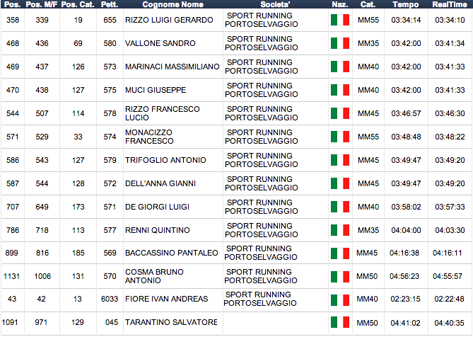 Verona Marathon 2013 risultati