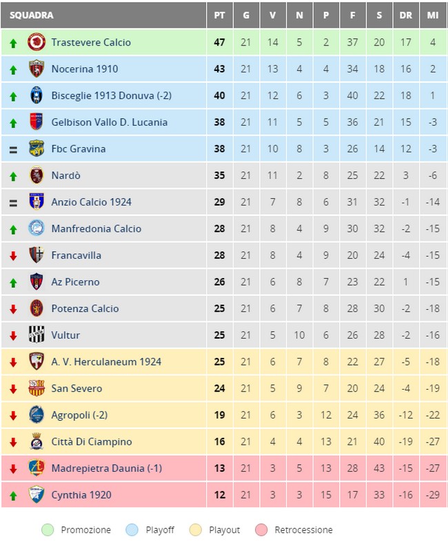 classifica