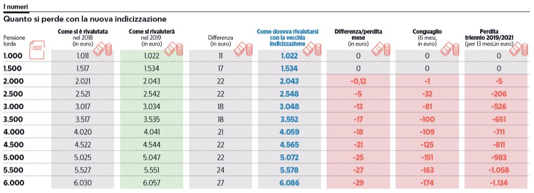 stangata pensionati dopo elezioni