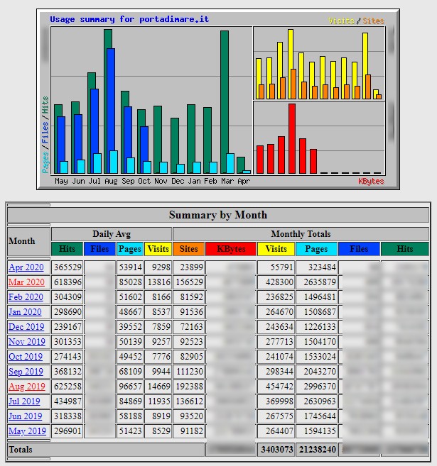 statistiche