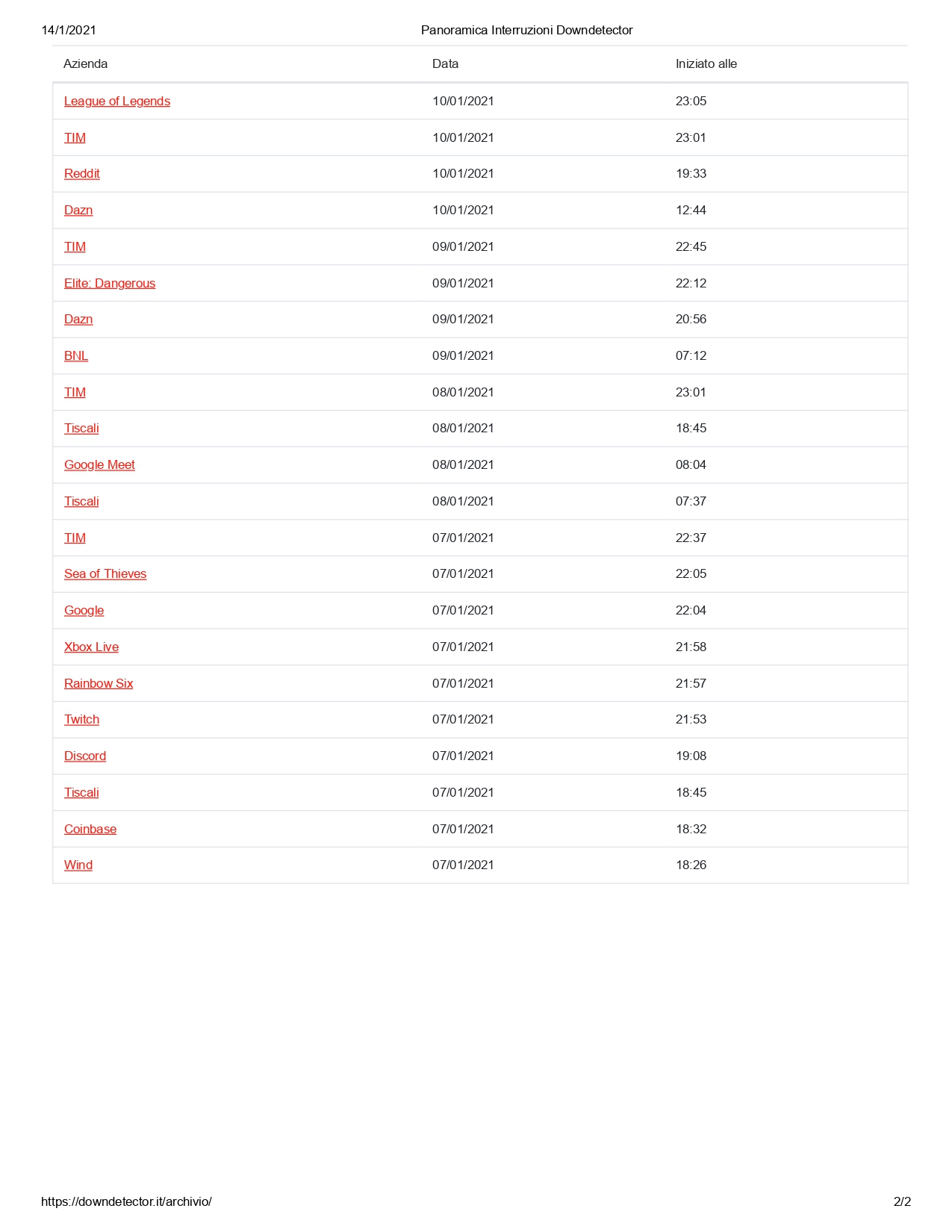 Panoramica Interruzioni Downdetector page 0002