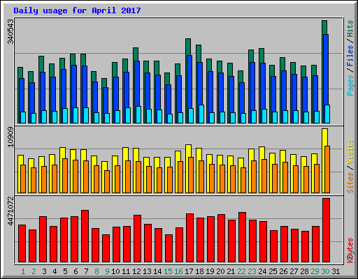 Daily usage for April 2017