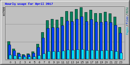 Hourly usage for April 2017